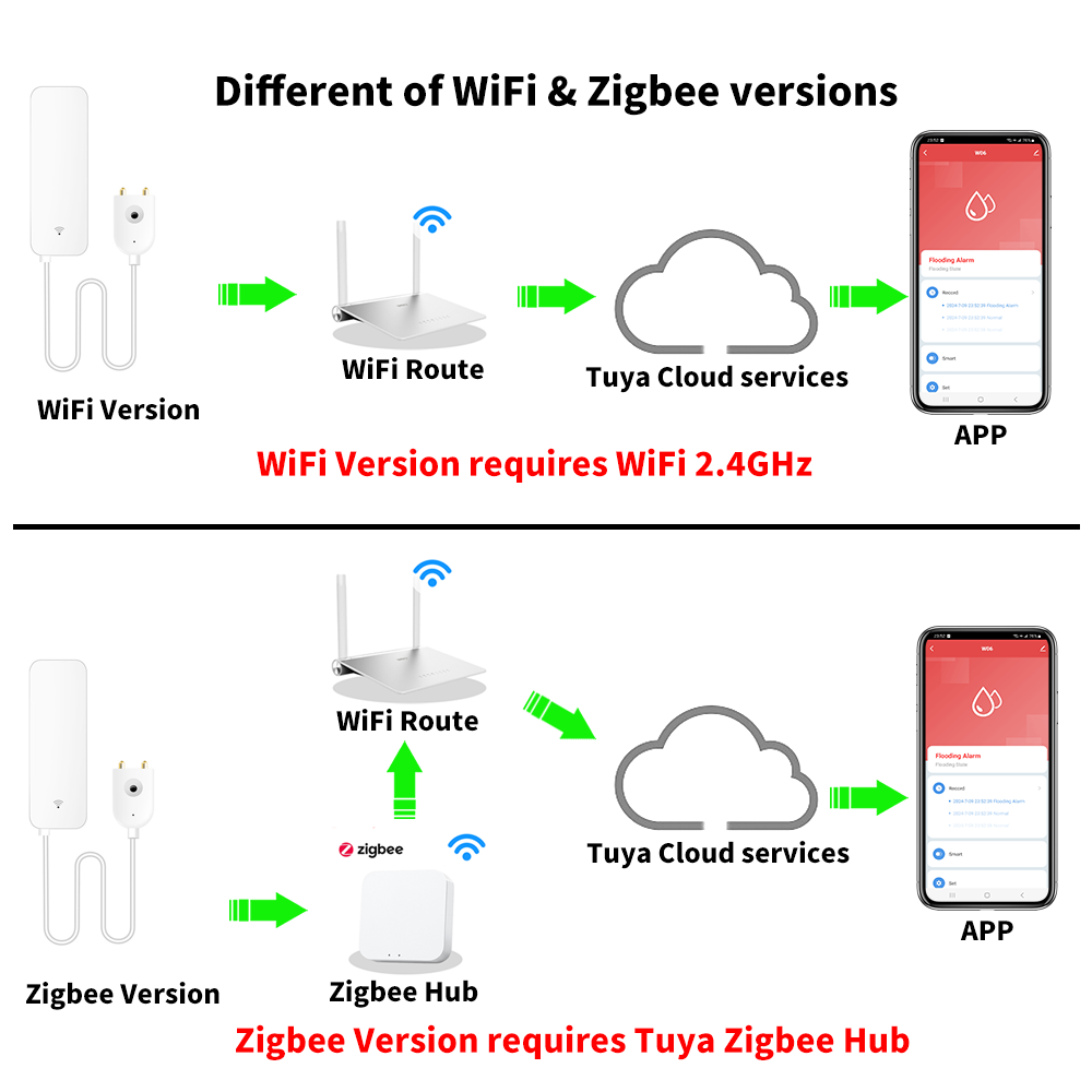 Tuya WiFi Zigbee Sensore acqua - Home Security With Ai recensione e prezzo